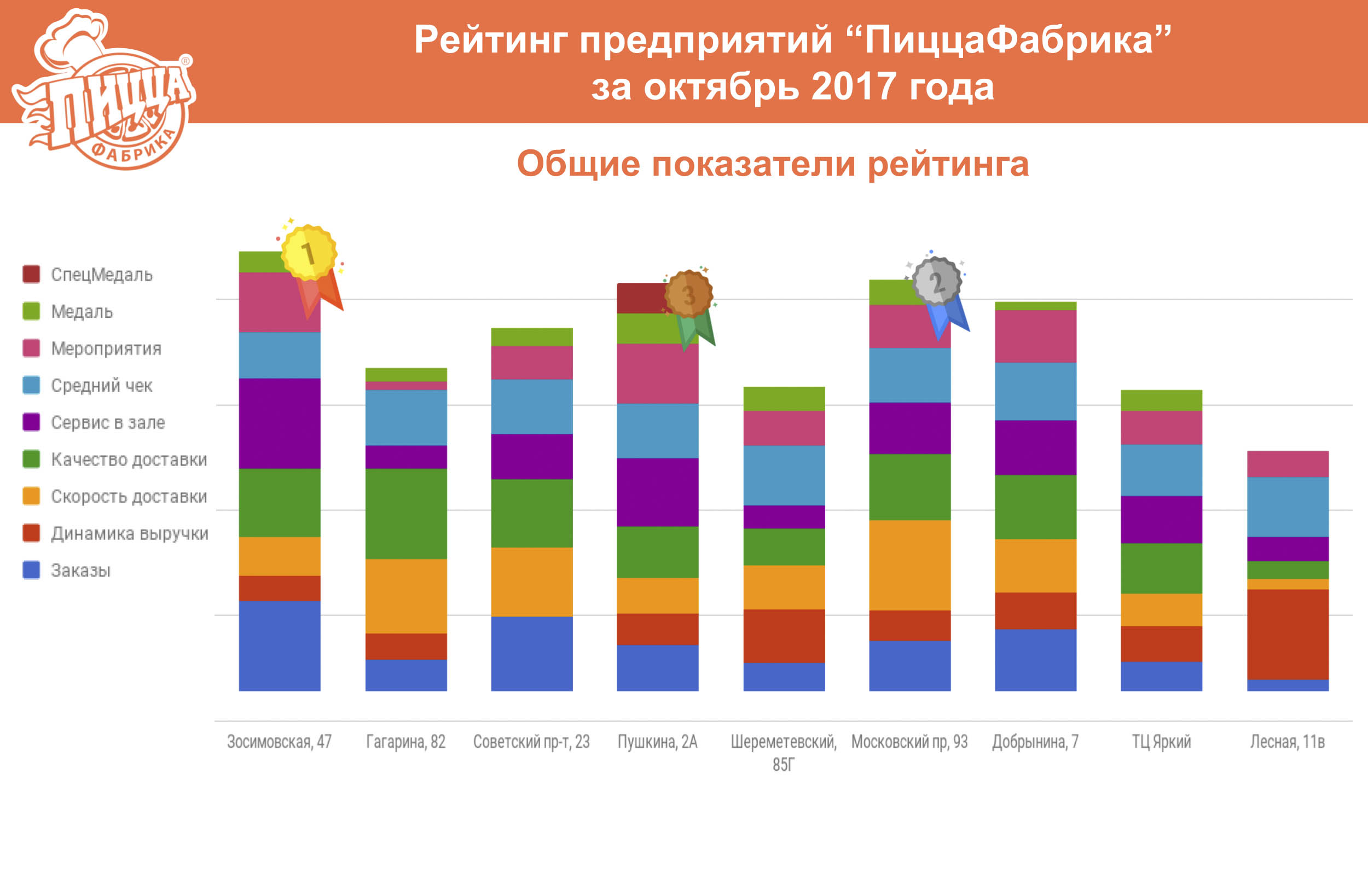 Рейтинг предприятий 